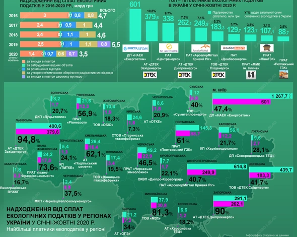 Екологічні податки: рівень надходжень та хто сплатив найбільше
